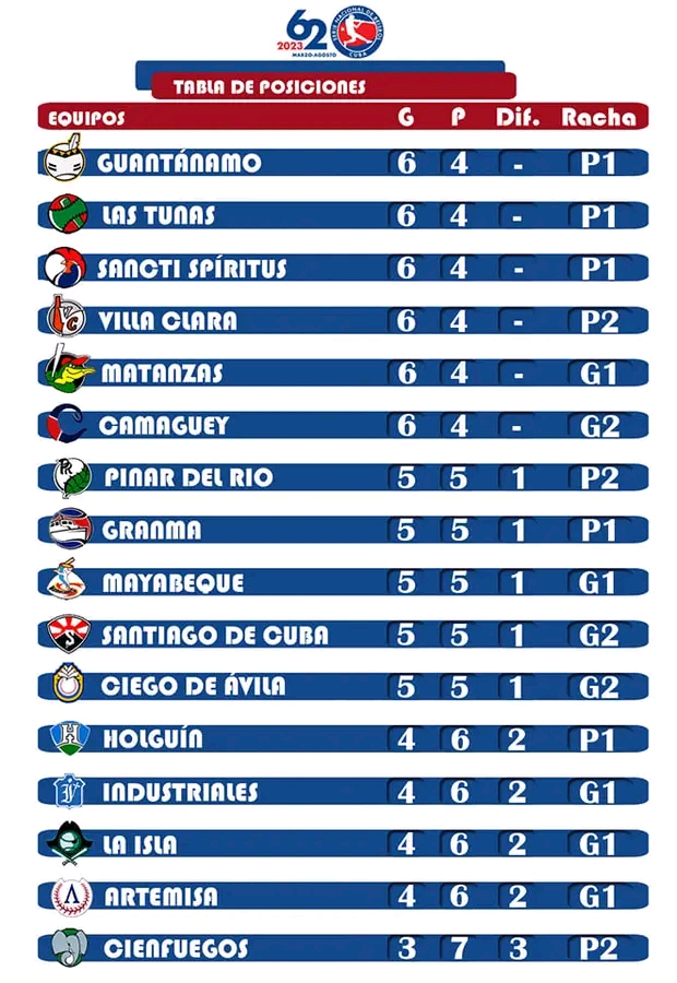 Tabla de posiciones Tabla de posiciones