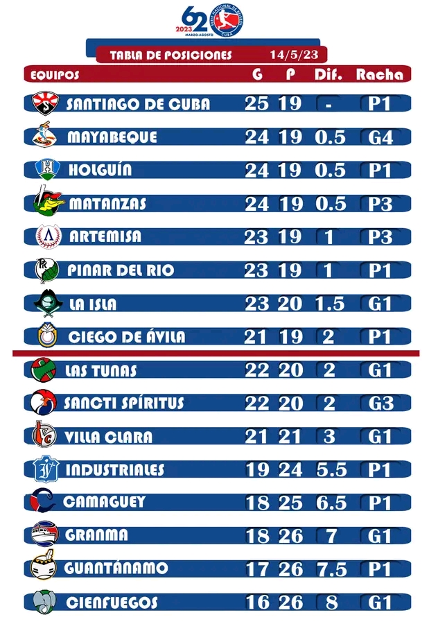 Tabla de posiciones 62 SNB 15/5/2023 Tabla de posiciones 62 SNB 15/5/2023