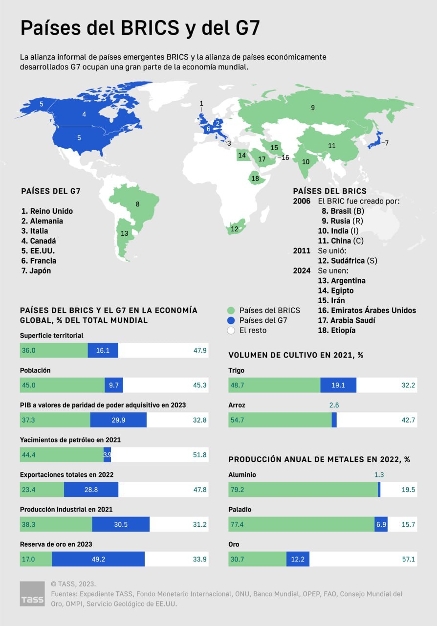 Países del BRICS Países del BRICS