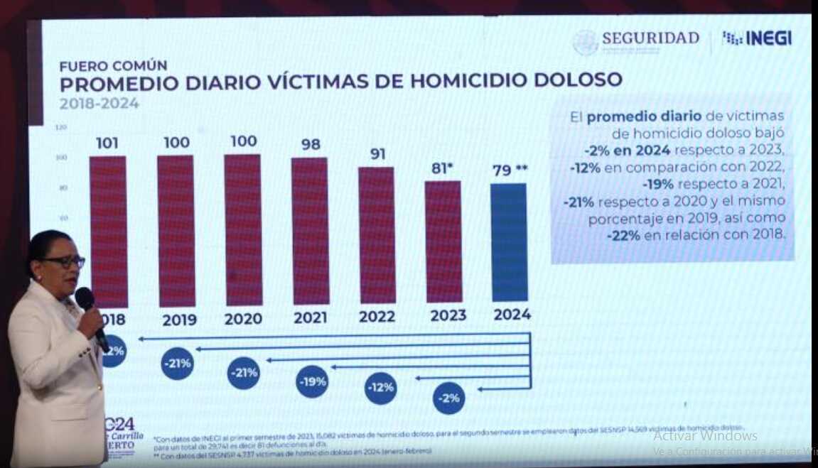 Tasa de homicidios en México (2024) Tasa de homicidios en México (2024)