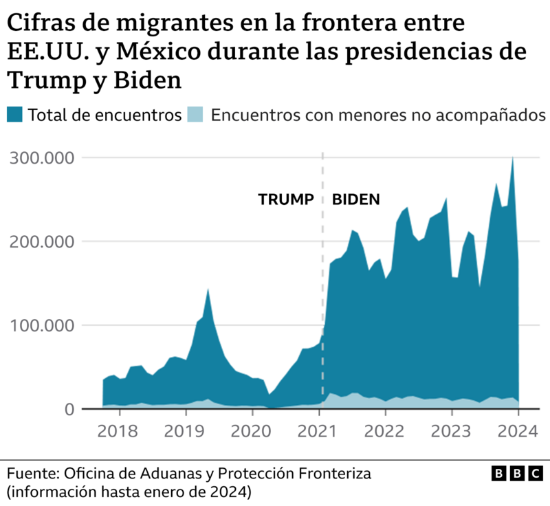 datos migración USA datos migración USA
