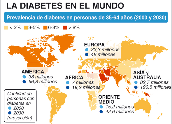Diabetes en el mundo proyección para 2030 Diabetes en el mundo: proyección para 2030