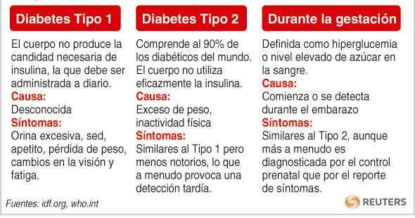 Tipos de diabetes Tipos de diabetes