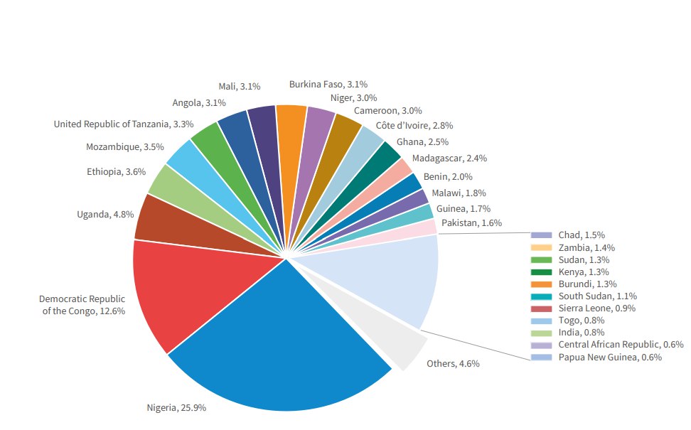 En 2023, 29 de los 83 países con paludismo endémico representaban casi el 95% de los casos de paludismo y el 96% de las muertes a nivel mundial. Fuente: OMS