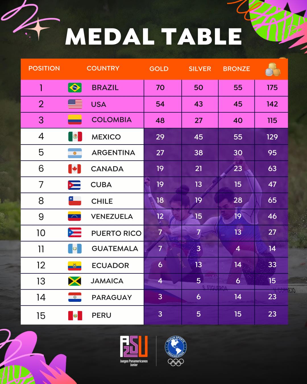 Primeros 15 países del medallero de los II Juegos Panamericanos Júnior. 
