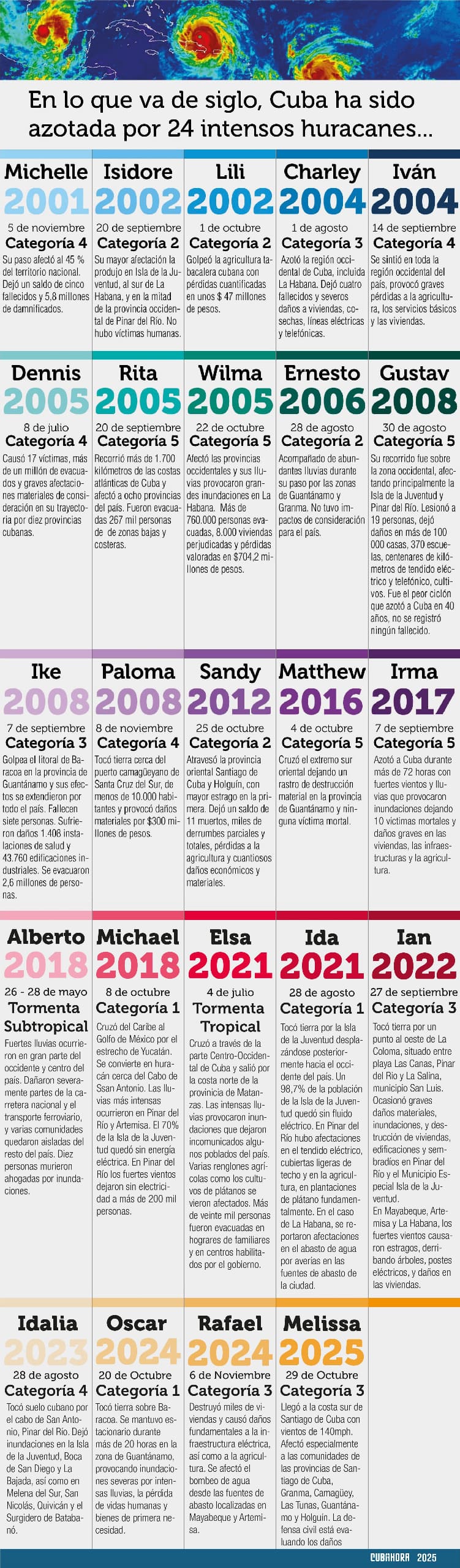 Ciclones en Cuba