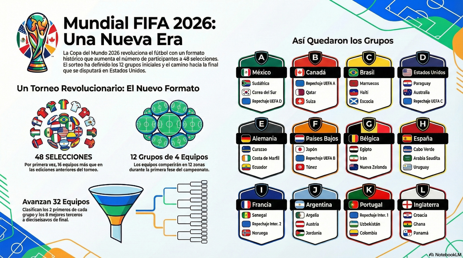 Lista la ruta al Mundial de Fútbol 2026